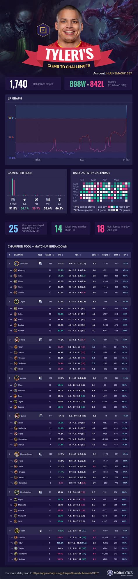 tyler1 race|Tyler1’s Unranked to Challenger Top Climb (Season 11) .